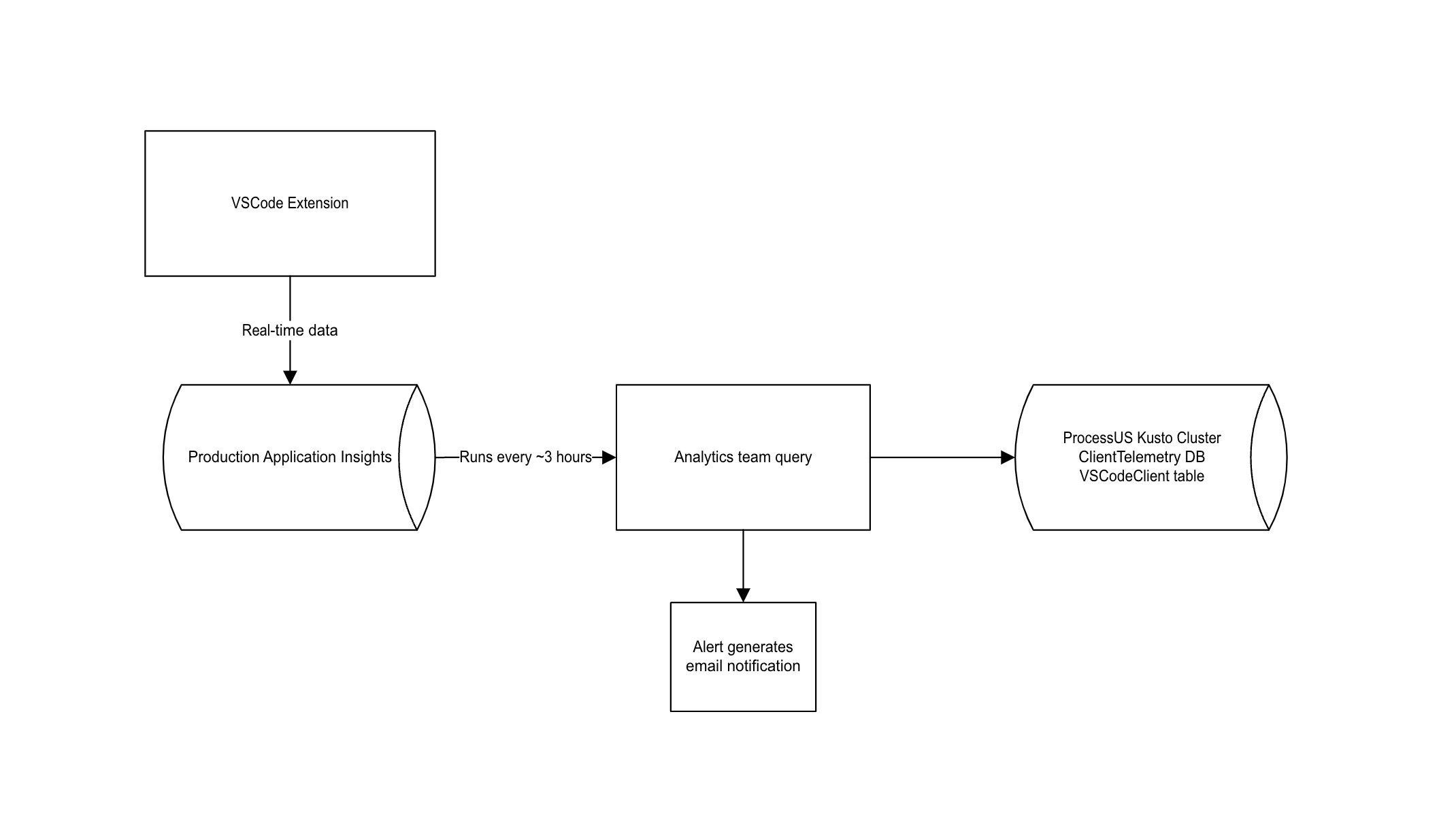 Diagram of AI to Kusto flow